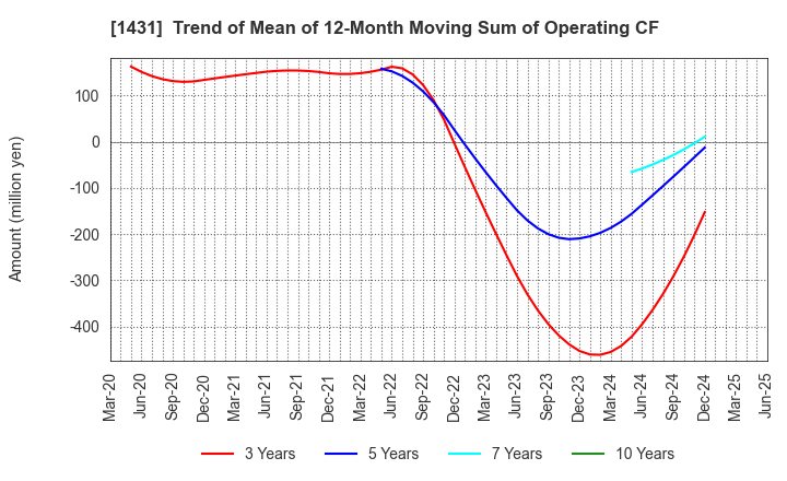 1431 Lib Work Co.,Ltd.: Trend of Mean of 12-Month Moving Sum of Operating CF