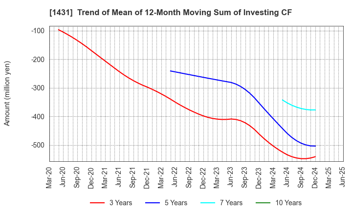 1431 Lib Work Co.,Ltd.: Trend of Mean of 12-Month Moving Sum of Investing CF