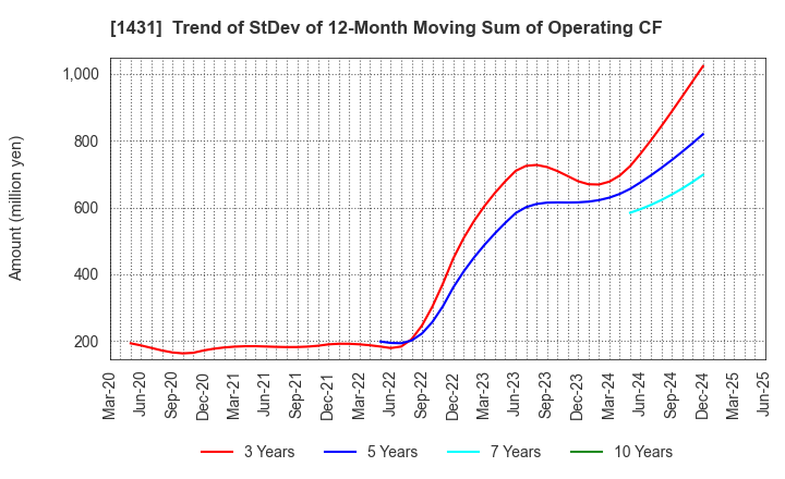 1431 Lib Work Co.,Ltd.: Trend of StDev of 12-Month Moving Sum of Operating CF