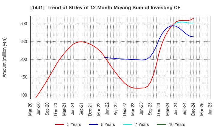 1431 Lib Work Co.,Ltd.: Trend of StDev of 12-Month Moving Sum of Investing CF