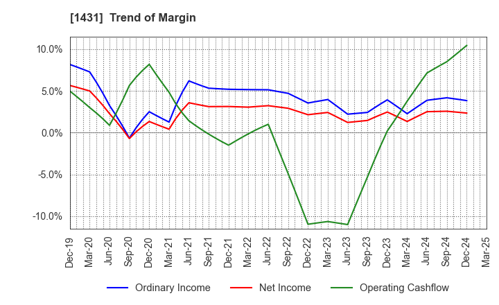 1431 Lib Work Co.,Ltd.: Trend of Margin