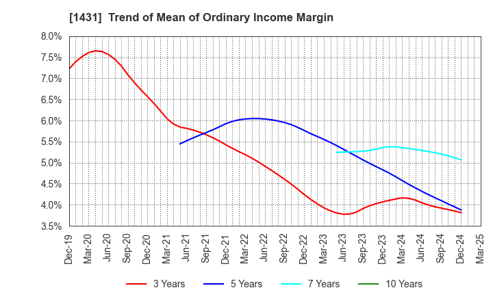 1431 Lib Work Co.,Ltd.: Trend of Mean of Ordinary Income Margin