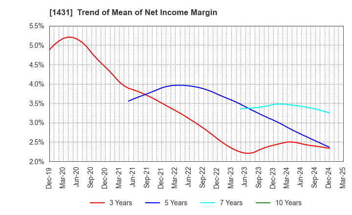 1431 Lib Work Co.,Ltd.: Trend of Mean of Net Income Margin
