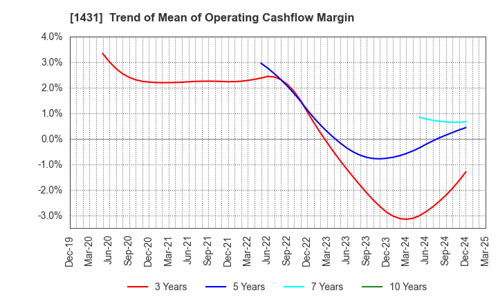 1431 Lib Work Co.,Ltd.: Trend of Mean of Operating Cashflow Margin