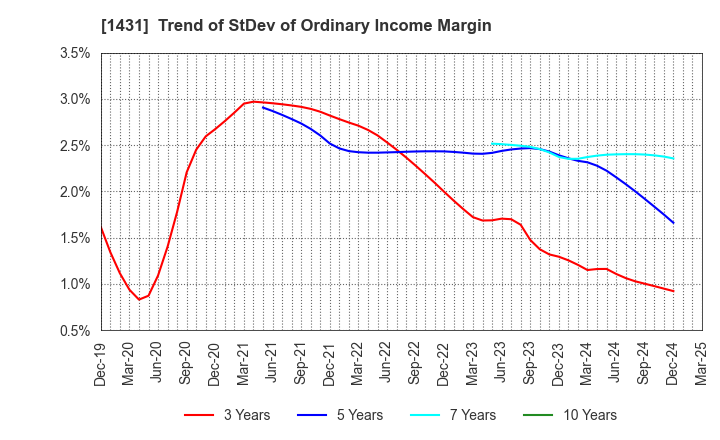 1431 Lib Work Co.,Ltd.: Trend of StDev of Ordinary Income Margin