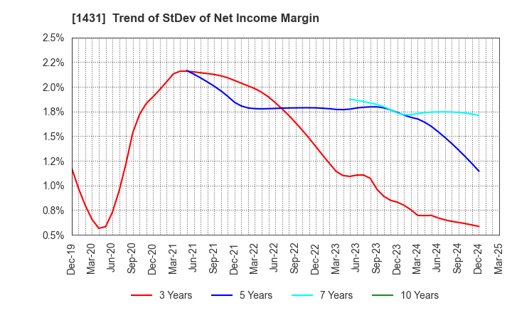 1431 Lib Work Co.,Ltd.: Trend of StDev of Net Income Margin