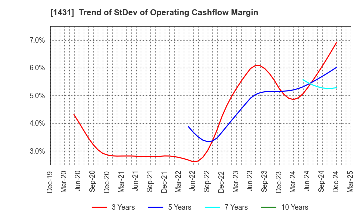 1431 Lib Work Co.,Ltd.: Trend of StDev of Operating Cashflow Margin