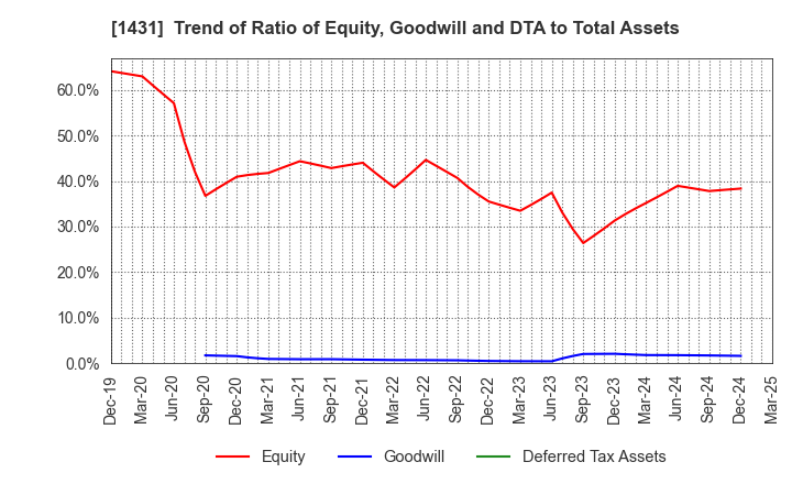 1431 Lib Work Co.,Ltd.: Trend of Ratio of Equity, Goodwill and DTA to Total Assets