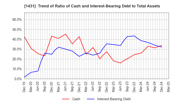 1431 Lib Work Co.,Ltd.: Trend of Ratio of Cash and Interest-Bearing Debt to Total Assets