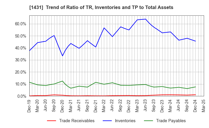 1431 Lib Work Co.,Ltd.: Trend of Ratio of TR, Inventories and TP to Total Assets