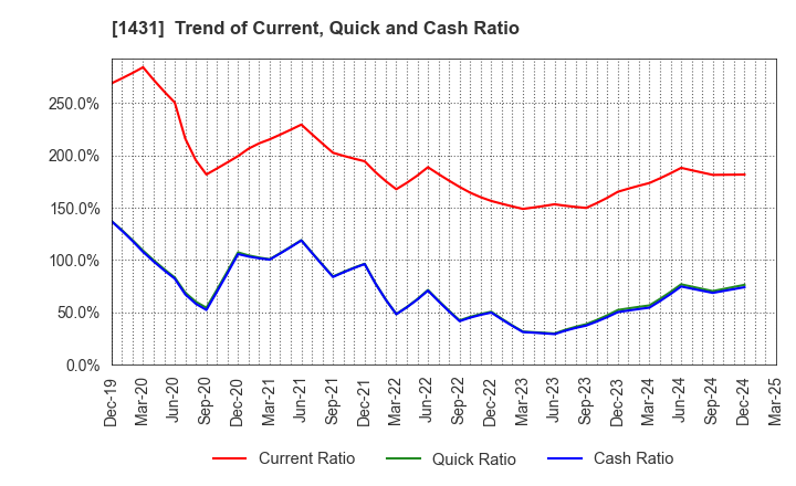 1431 Lib Work Co.,Ltd.: Trend of Current, Quick and Cash Ratio
