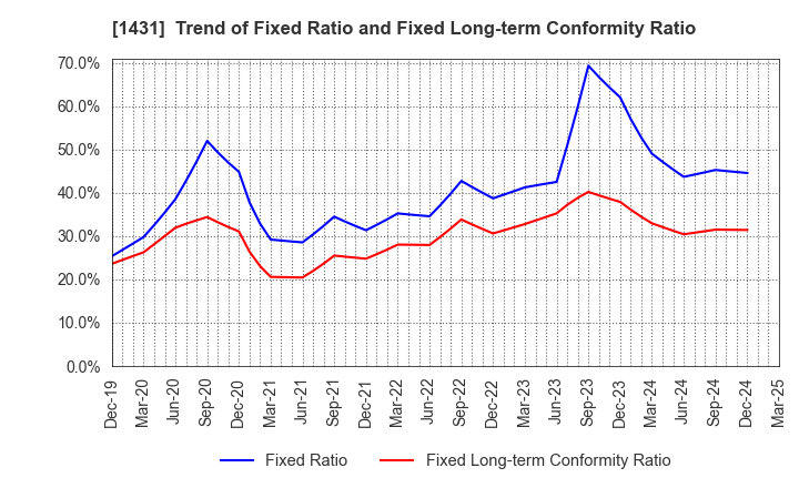 1431 Lib Work Co.,Ltd.: Trend of Fixed Ratio and Fixed Long-term Conformity Ratio