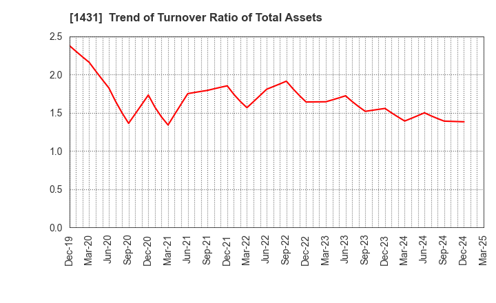 1431 Lib Work Co.,Ltd.: Trend of Turnover Ratio of Total Assets