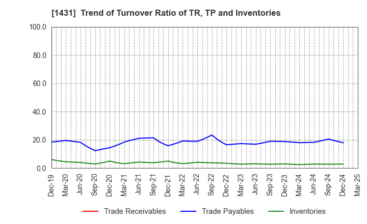 1431 Lib Work Co.,Ltd.: Trend of Turnover Ratio of TR, TP and Inventories