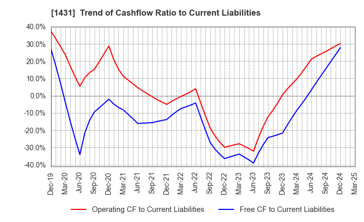 1431 Lib Work Co.,Ltd.: Trend of Cashflow Ratio to Current Liabilities