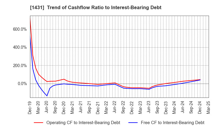 1431 Lib Work Co.,Ltd.: Trend of Cashflow Ratio to Interest-Bearing Debt