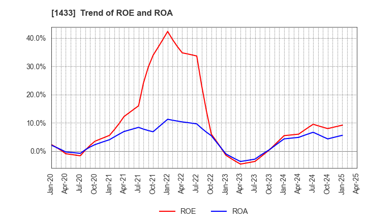 1433 BESTERRA CO.,LTD: Trend of ROE and ROA
