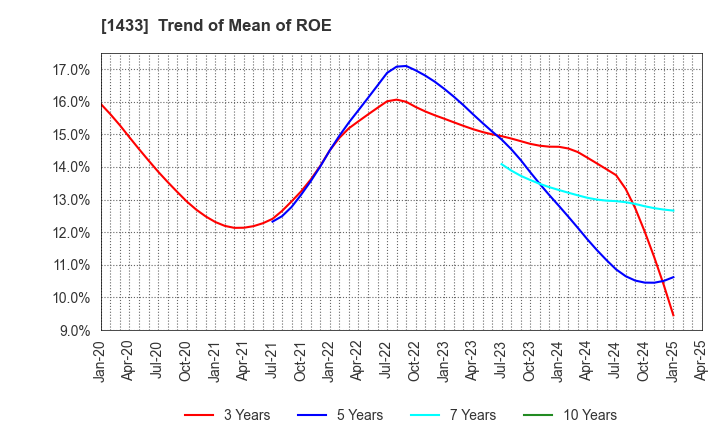 1433 BESTERRA CO.,LTD: Trend of Mean of ROE