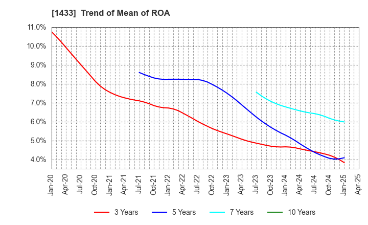 1433 BESTERRA CO.,LTD: Trend of Mean of ROA