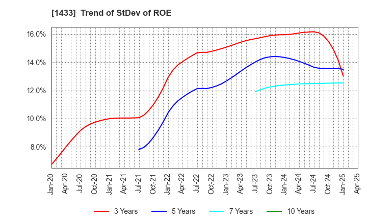 1433 BESTERRA CO.,LTD: Trend of StDev of ROE