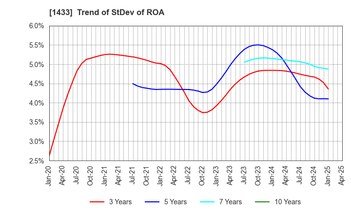 1433 BESTERRA CO.,LTD: Trend of StDev of ROA