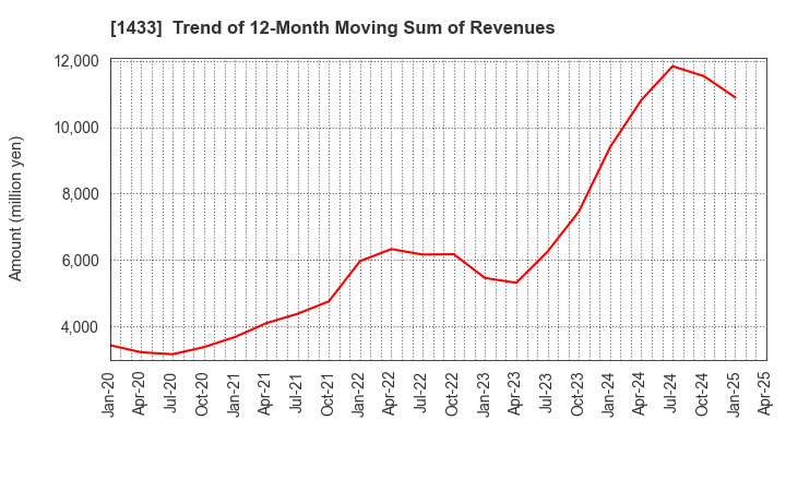 1433 BESTERRA CO.,LTD: Trend of 12-Month Moving Sum of Revenues