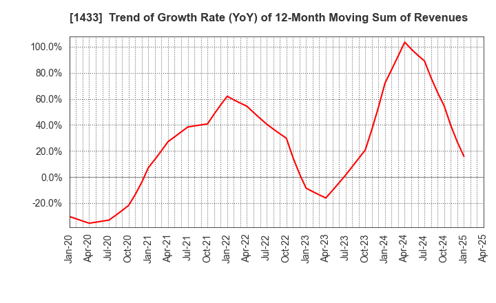1433 BESTERRA CO.,LTD: Trend of Growth Rate (YoY) of 12-Month Moving Sum of Revenues