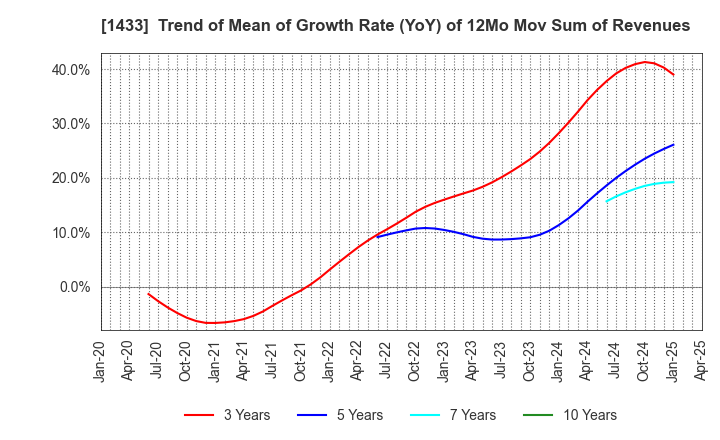 1433 BESTERRA CO.,LTD: Trend of Mean of Growth Rate (YoY) of 12Mo Mov Sum of Revenues