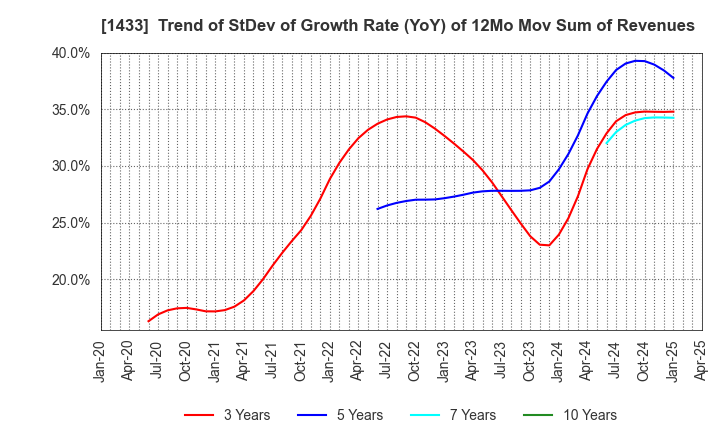 1433 BESTERRA CO.,LTD: Trend of StDev of Growth Rate (YoY) of 12Mo Mov Sum of Revenues