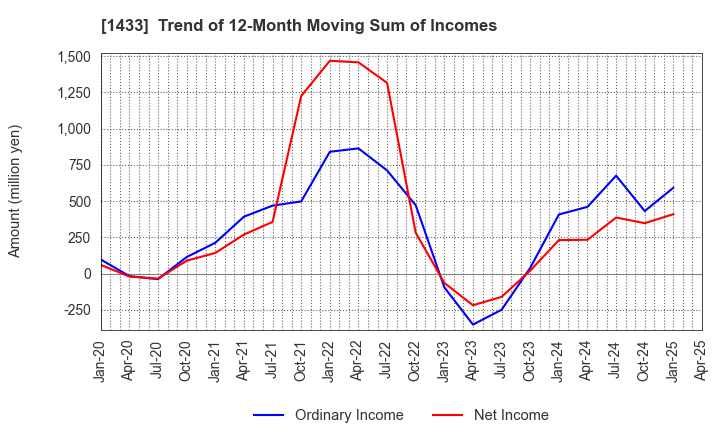 1433 BESTERRA CO.,LTD: Trend of 12-Month Moving Sum of Incomes