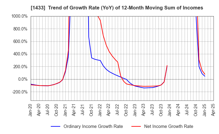 1433 BESTERRA CO.,LTD: Trend of Growth Rate (YoY) of 12-Month Moving Sum of Incomes