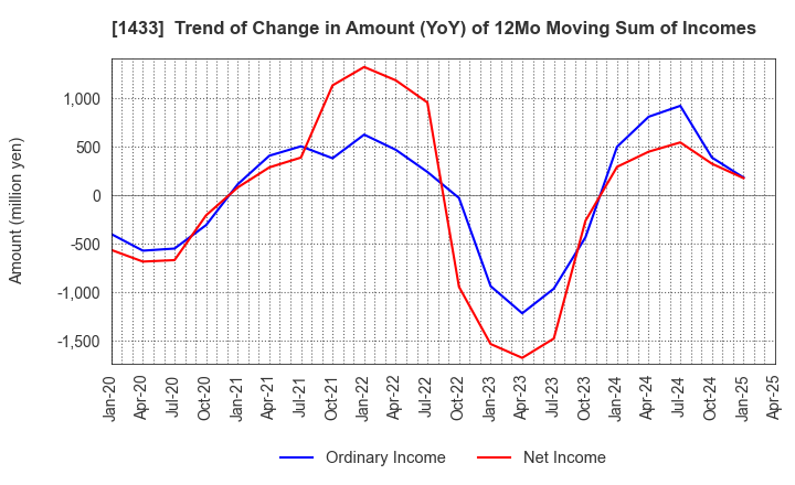 1433 BESTERRA CO.,LTD: Trend of Change in Amount (YoY) of 12Mo Moving Sum of Incomes