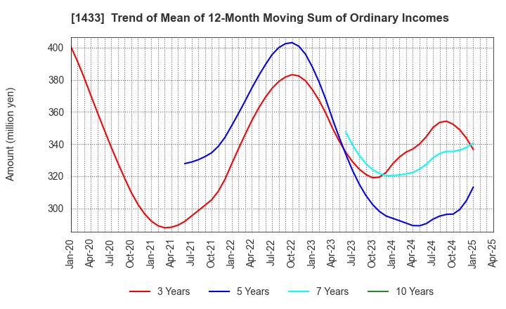 1433 BESTERRA CO.,LTD: Trend of Mean of 12-Month Moving Sum of Ordinary Incomes