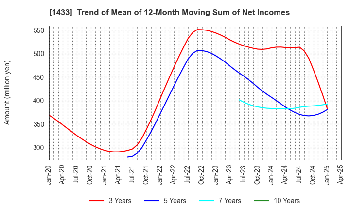 1433 BESTERRA CO.,LTD: Trend of Mean of 12-Month Moving Sum of Net Incomes