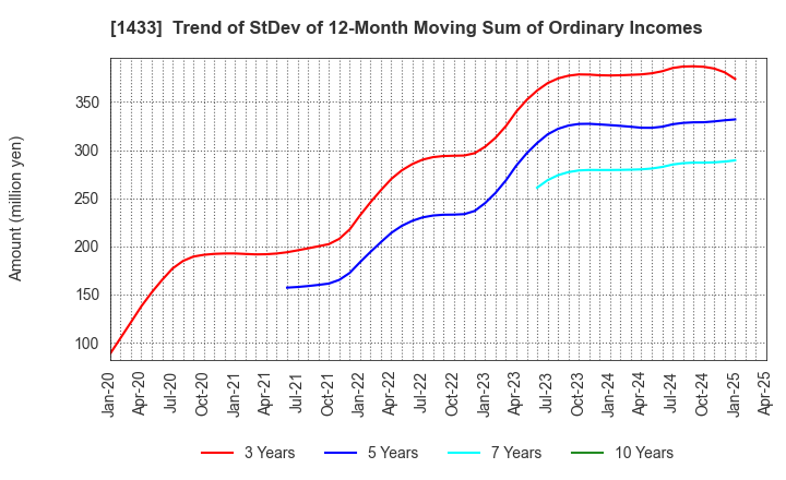 1433 BESTERRA CO.,LTD: Trend of StDev of 12-Month Moving Sum of Ordinary Incomes
