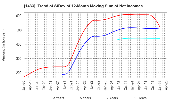 1433 BESTERRA CO.,LTD: Trend of StDev of 12-Month Moving Sum of Net Incomes
