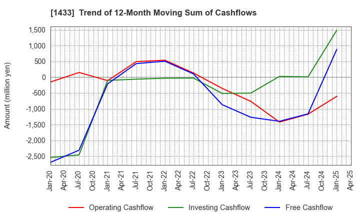 1433 BESTERRA CO.,LTD: Trend of 12-Month Moving Sum of Cashflows