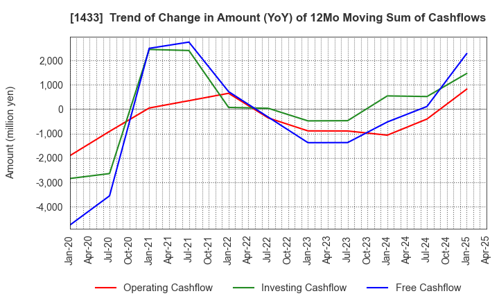 1433 BESTERRA CO.,LTD: Trend of Change in Amount (YoY) of 12Mo Moving Sum of Cashflows