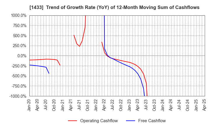 1433 BESTERRA CO.,LTD: Trend of Growth Rate (YoY) of 12-Month Moving Sum of Cashflows