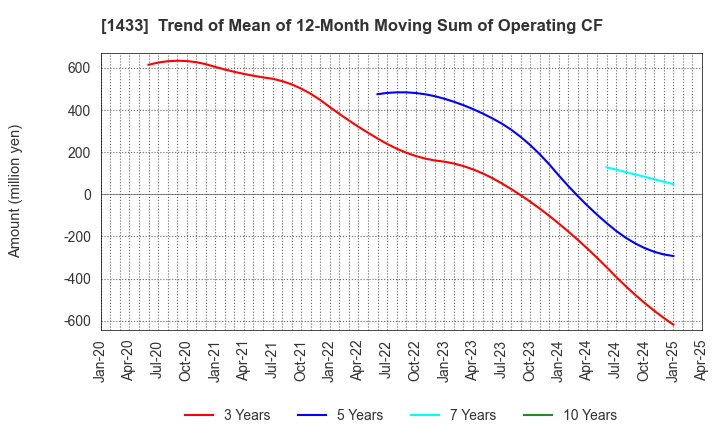 1433 BESTERRA CO.,LTD: Trend of Mean of 12-Month Moving Sum of Operating CF
