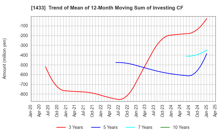 1433 BESTERRA CO.,LTD: Trend of Mean of 12-Month Moving Sum of Investing CF
