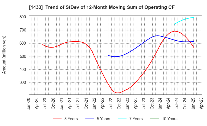1433 BESTERRA CO.,LTD: Trend of StDev of 12-Month Moving Sum of Operating CF
