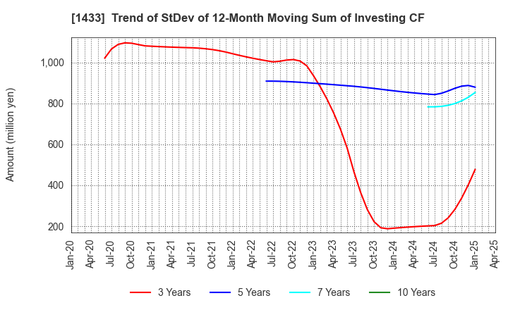 1433 BESTERRA CO.,LTD: Trend of StDev of 12-Month Moving Sum of Investing CF