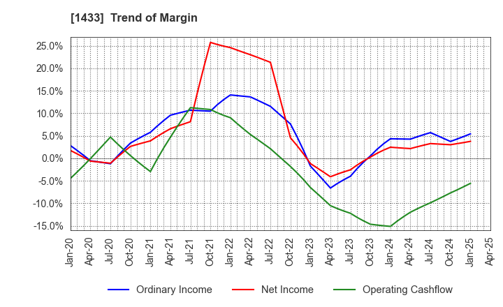 1433 BESTERRA CO.,LTD: Trend of Margin