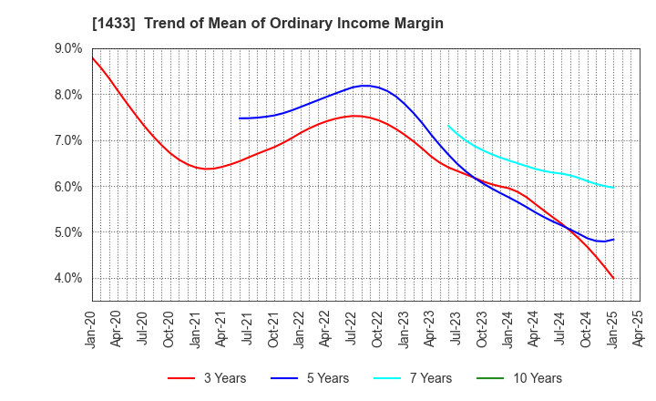 1433 BESTERRA CO.,LTD: Trend of Mean of Ordinary Income Margin