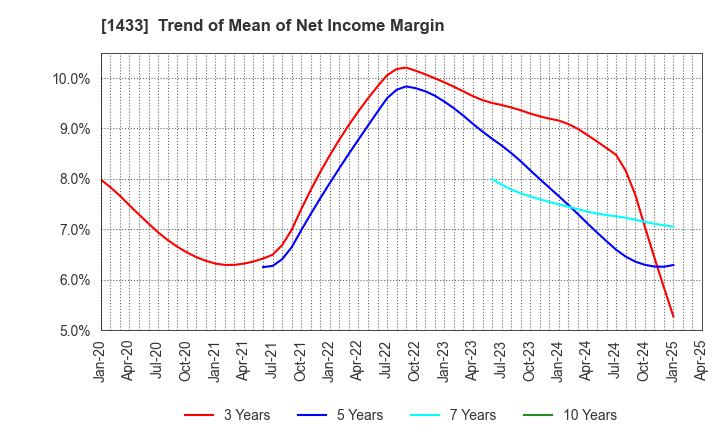 1433 BESTERRA CO.,LTD: Trend of Mean of Net Income Margin