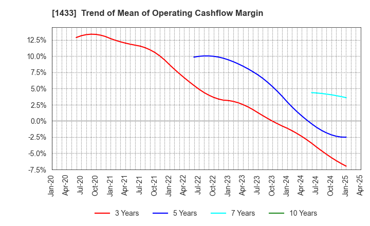 1433 BESTERRA CO.,LTD: Trend of Mean of Operating Cashflow Margin