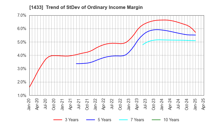 1433 BESTERRA CO.,LTD: Trend of StDev of Ordinary Income Margin