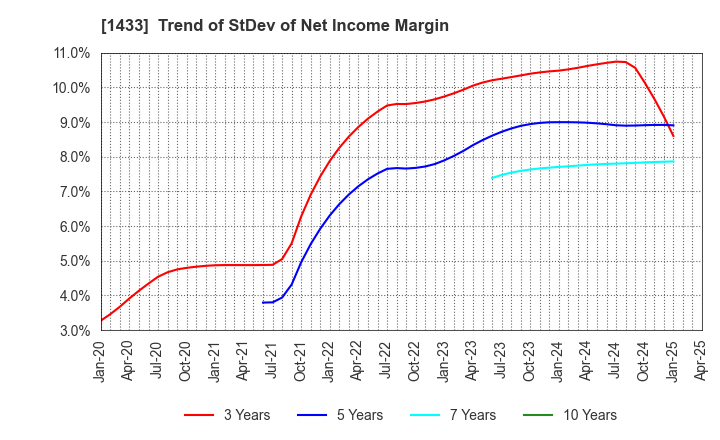 1433 BESTERRA CO.,LTD: Trend of StDev of Net Income Margin
