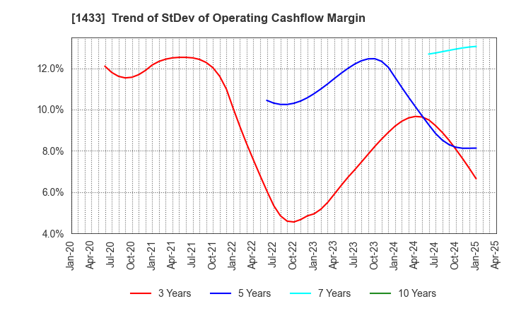 1433 BESTERRA CO.,LTD: Trend of StDev of Operating Cashflow Margin